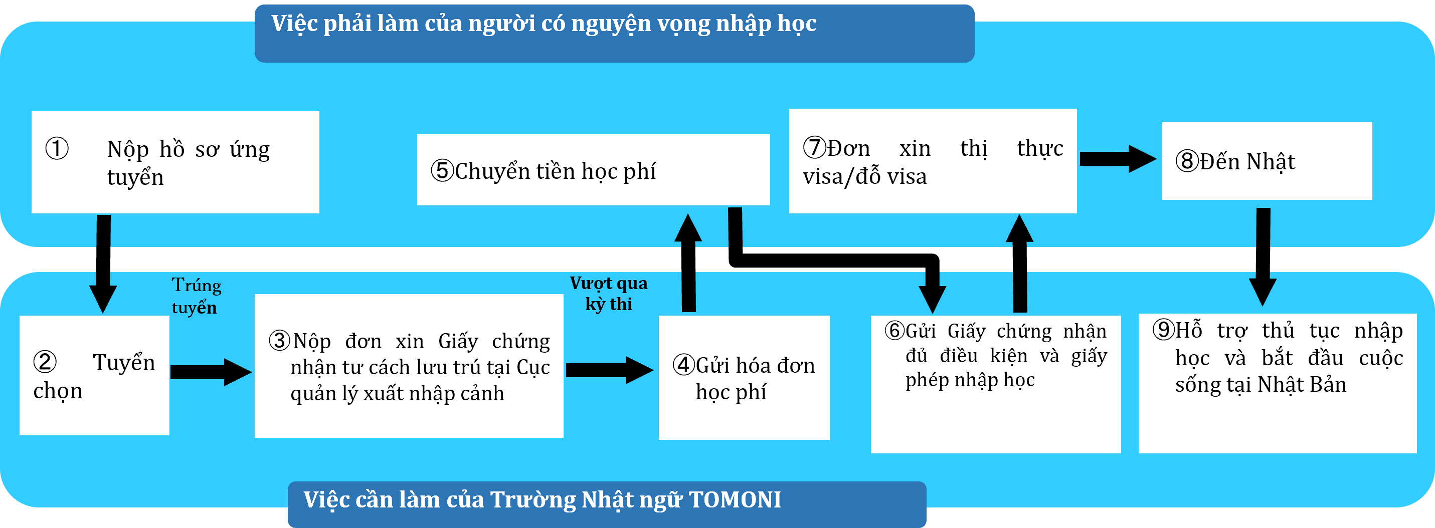 application_flow